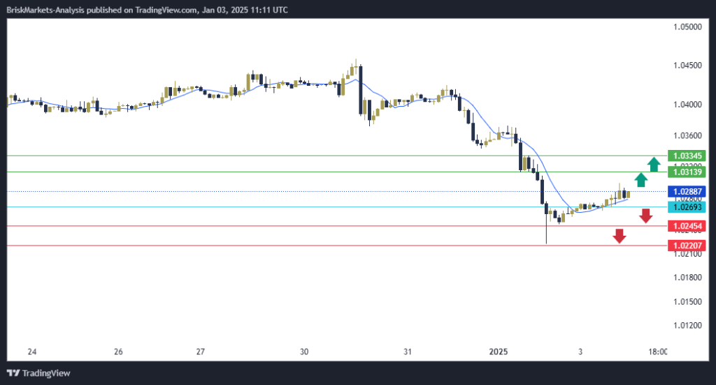 EURUSD