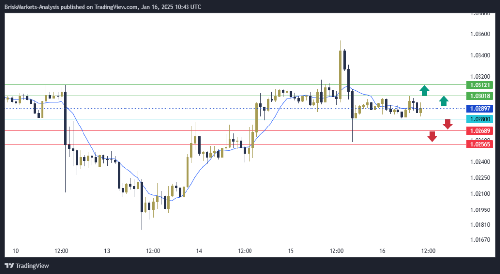 EURUSD Technical Analysis