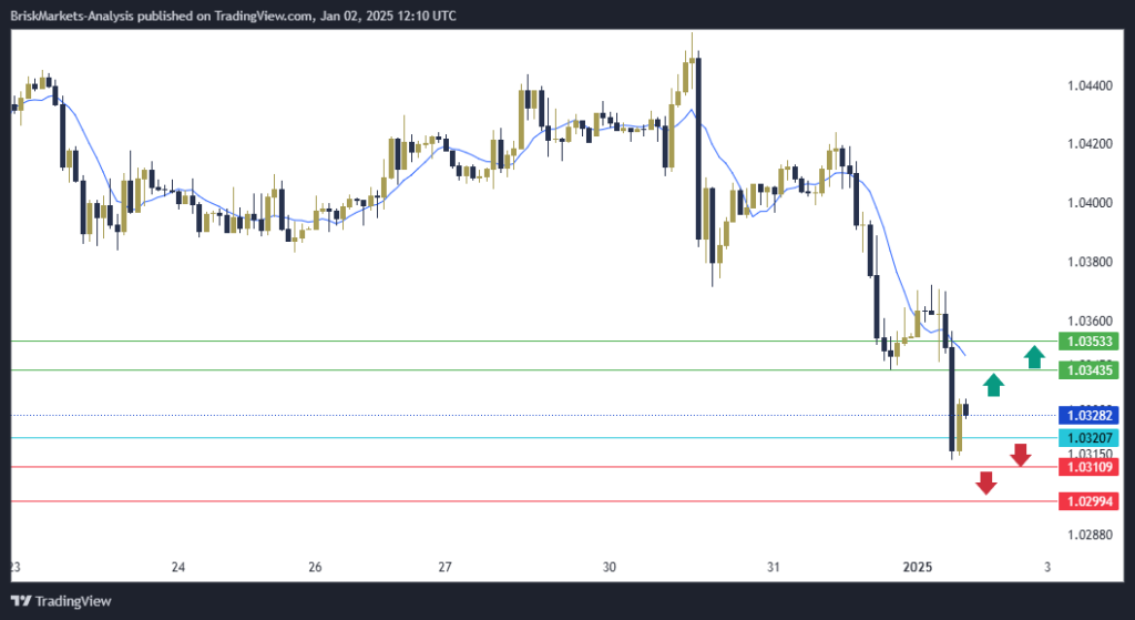 EURUSD Technical Analysis