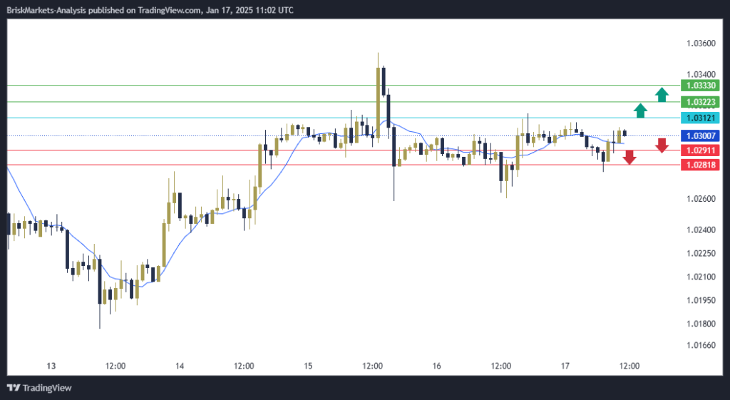 EURUSD Technical Analysis