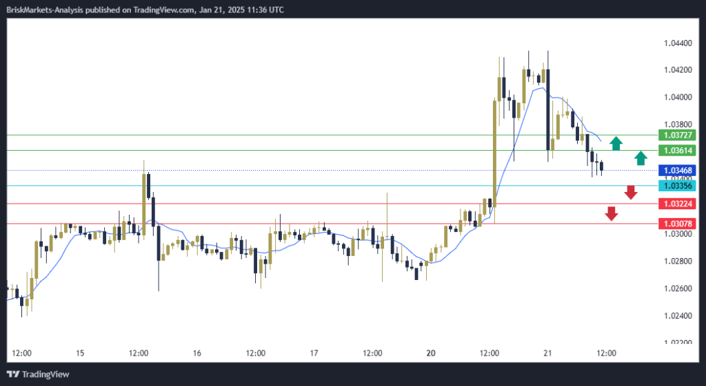 EURUSD Technical Analysis