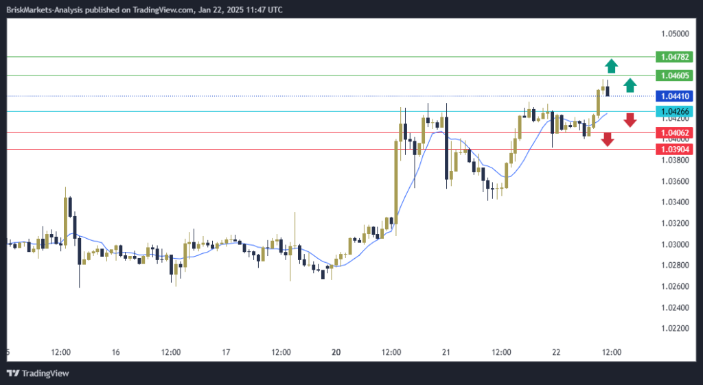 EURUSD Technical Analysis