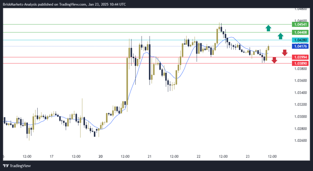 EURUSD Technical Analysis