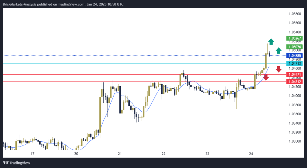 EURUSD Technical Analysis