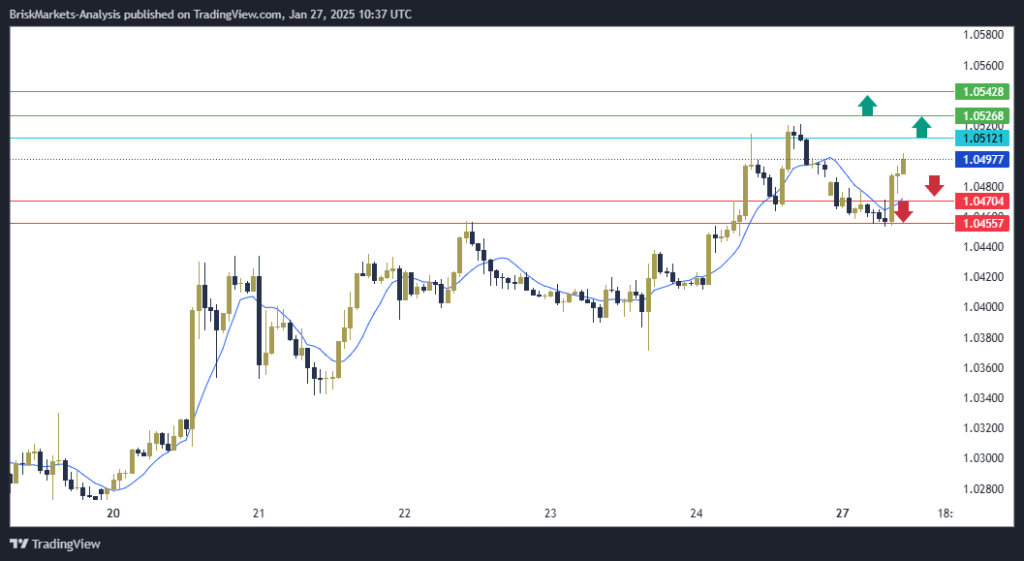 EURUSD Technical Analysis