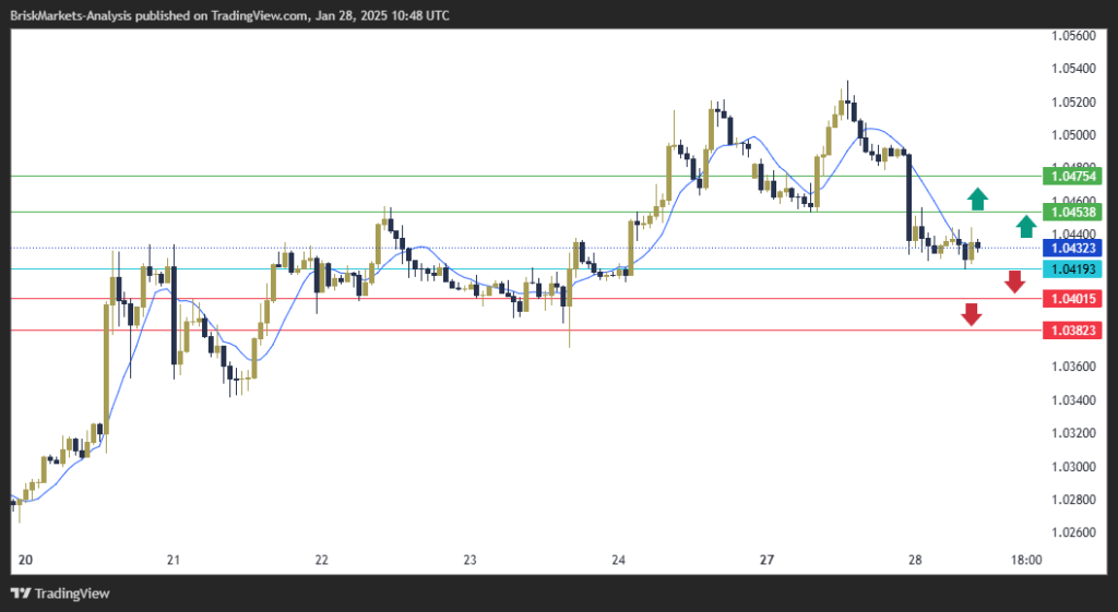 EURUSD Technical Analysis