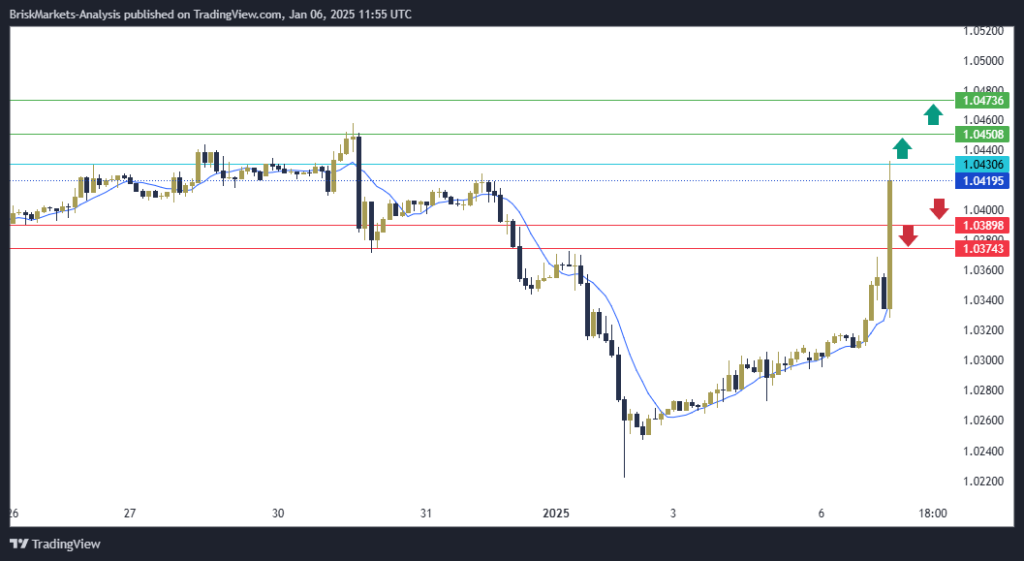 EURUSD Technical Analysis 