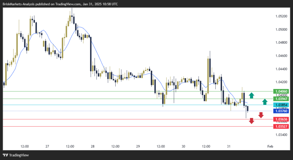 EURUSD Technical Analysis