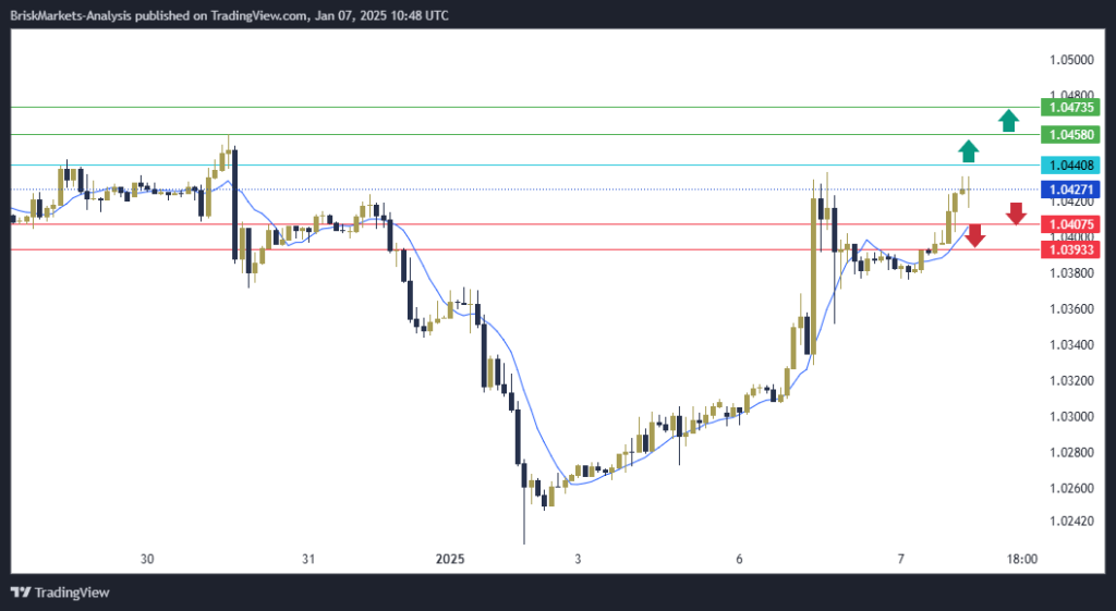 EURUSD Technical Analysis