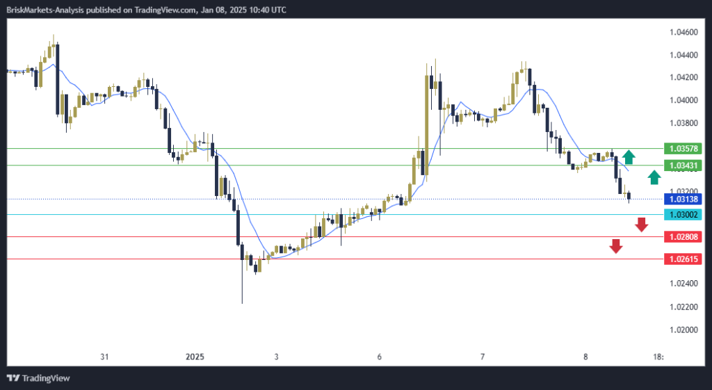 EURUSD Technical Analysis