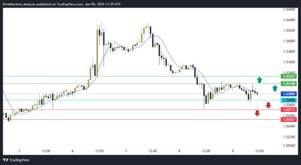 EURUSD Technical Analysis