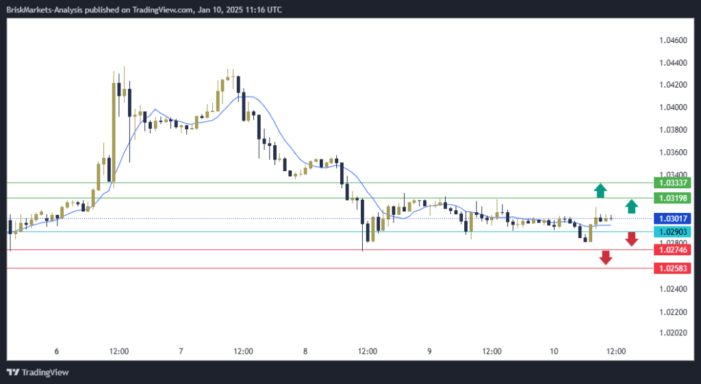 EURUSD Technical Analysis