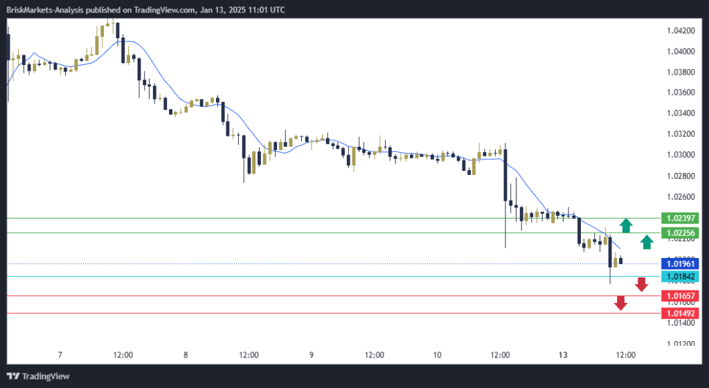 EURUSD Technical Analysis