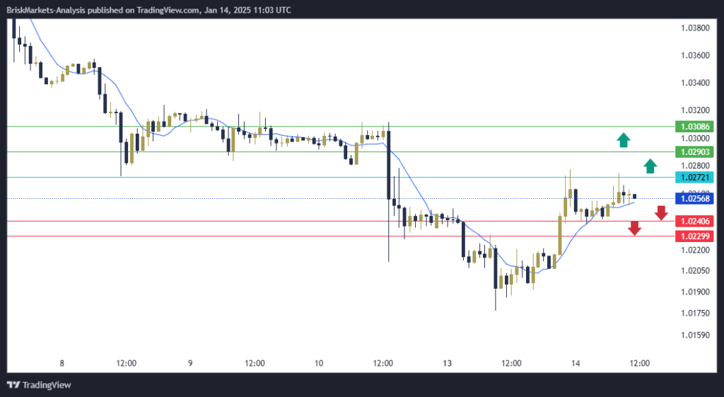 EURUSD Technical Analysis