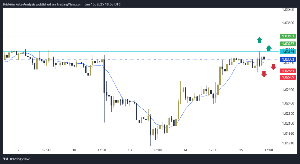 EURUSD Technical Analysis