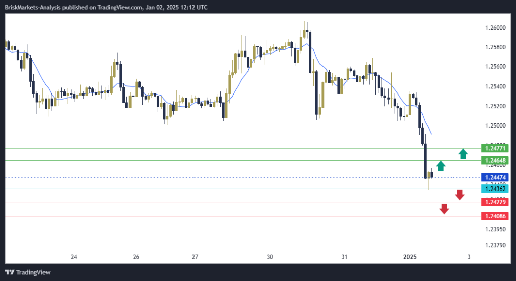 GBPUSD Technical Analysis