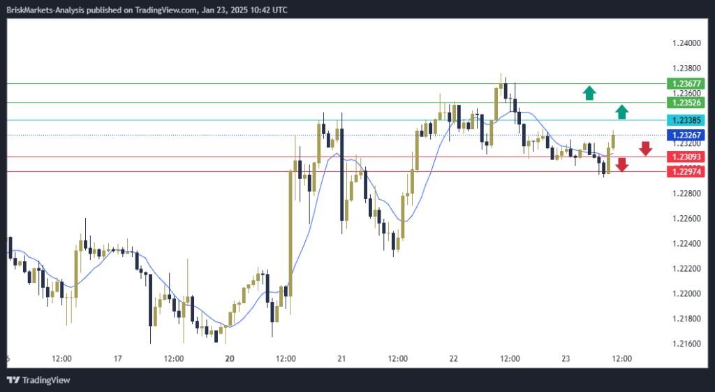 GBPUSD Technical Analysis