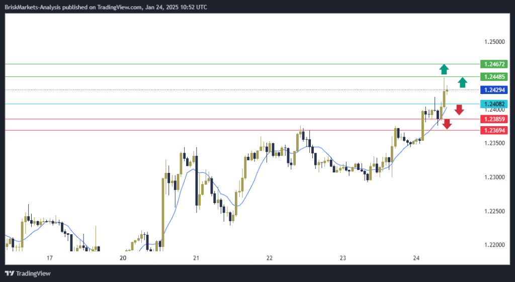 GBPUSD Technical Analysis