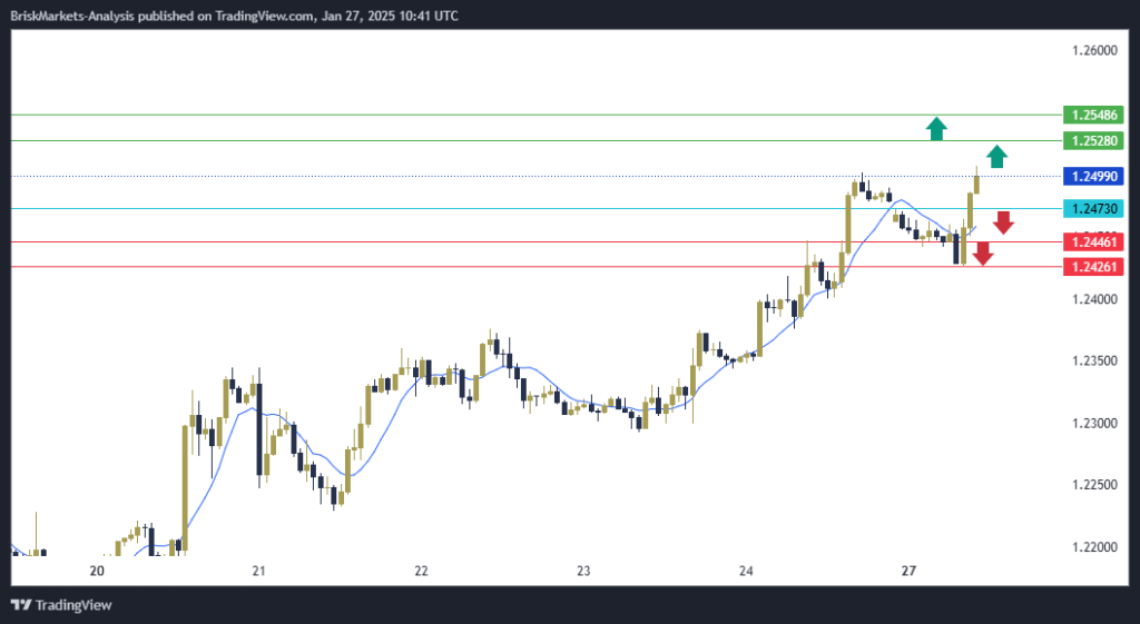 GBPUSD Technical Analysis