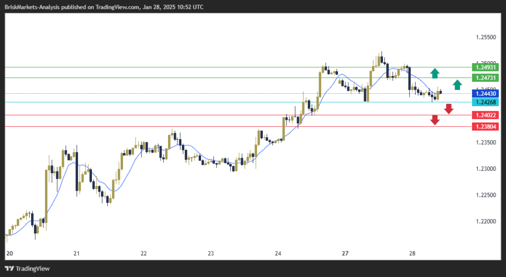 GBPUSD Technical Analysis