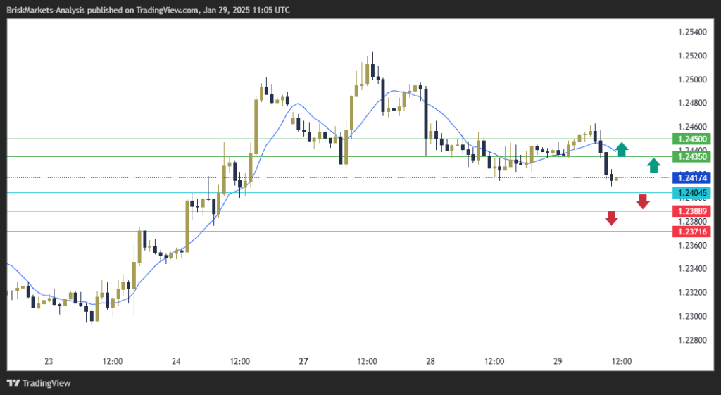 GBPUSD Technical Analysis