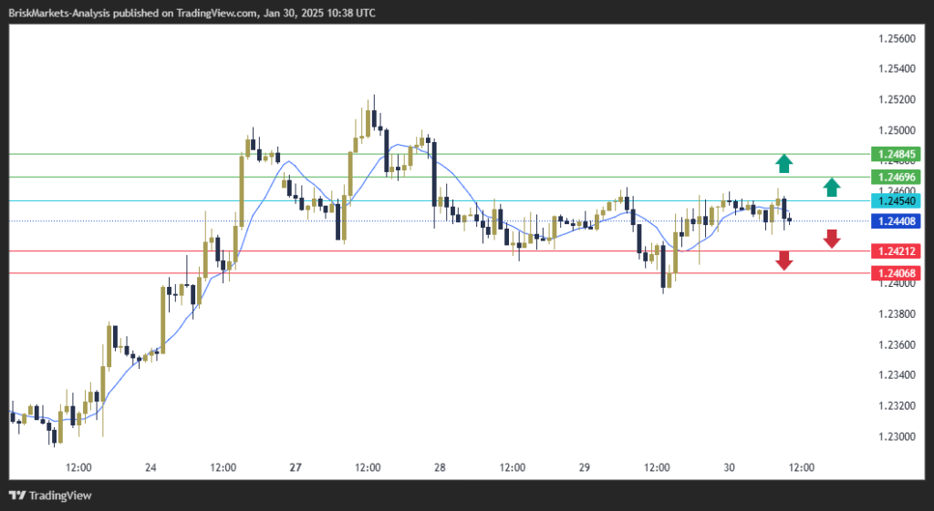 GBPUSD Technical Analysis