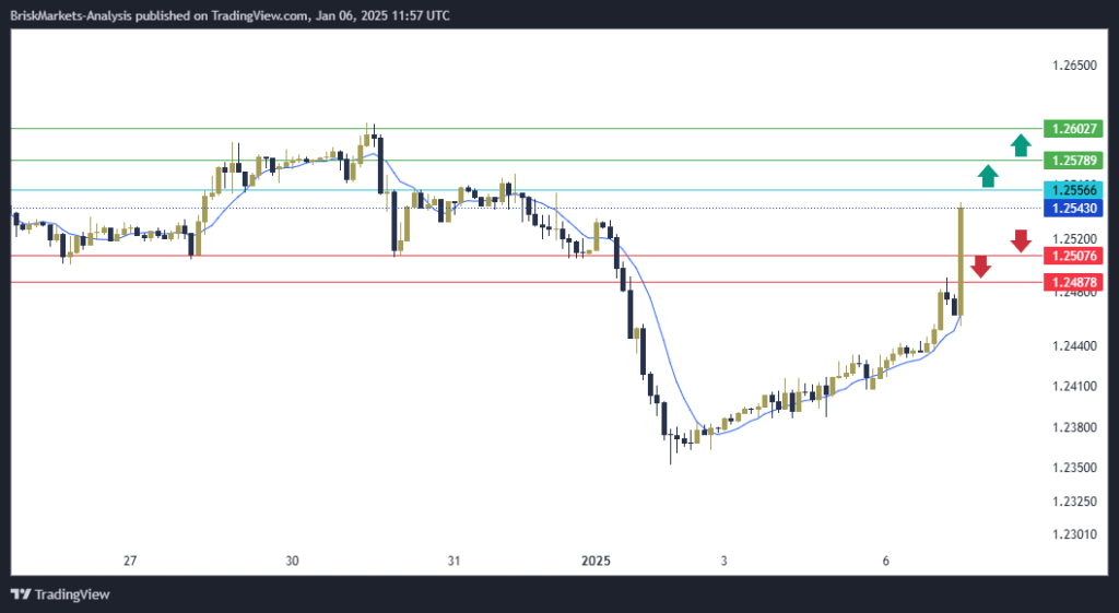 GBPUSD Technical Analysis