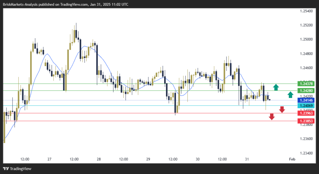 GBPUSD Technical Analysis