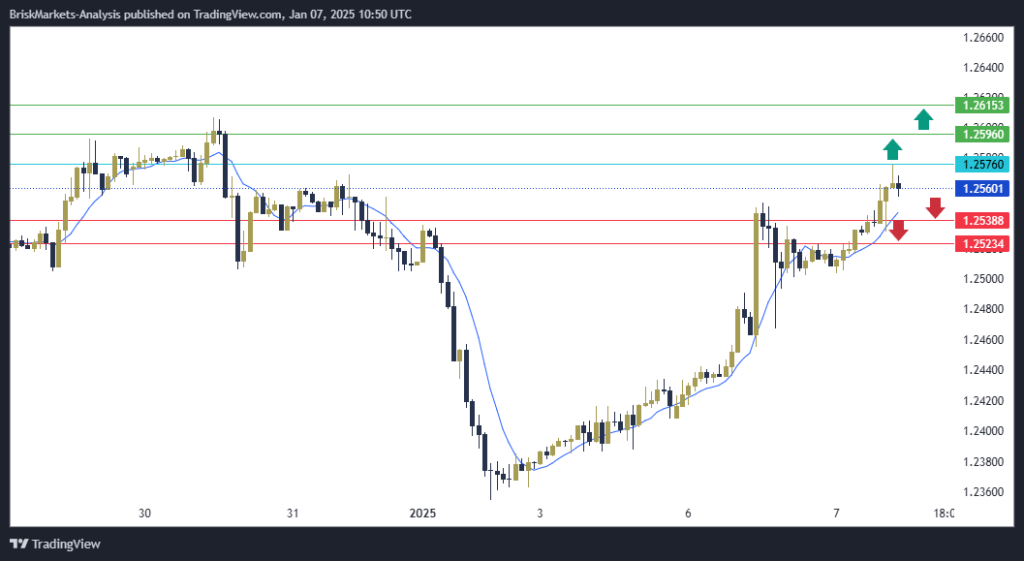 GBPUSD Technical Analysis