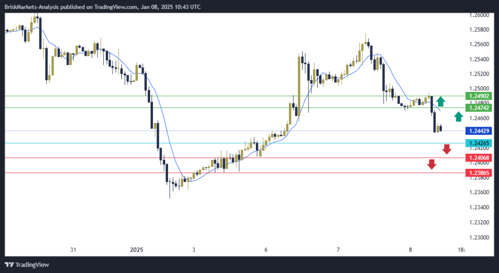 GBPUSD Technical Analysis