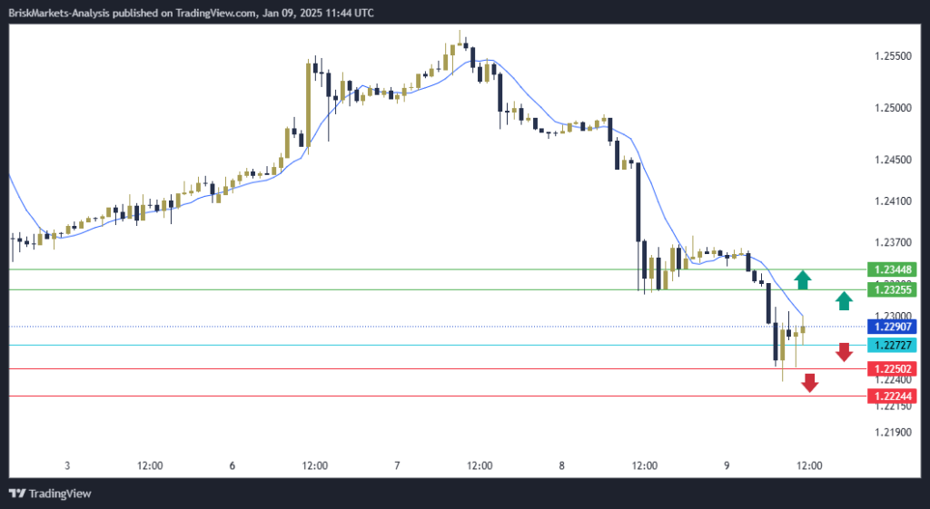 GBPUSD Technical Analysis