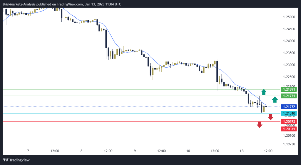 GBPUSD Technical Analysis