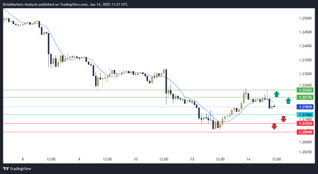 GBPUSD Technical Analysis