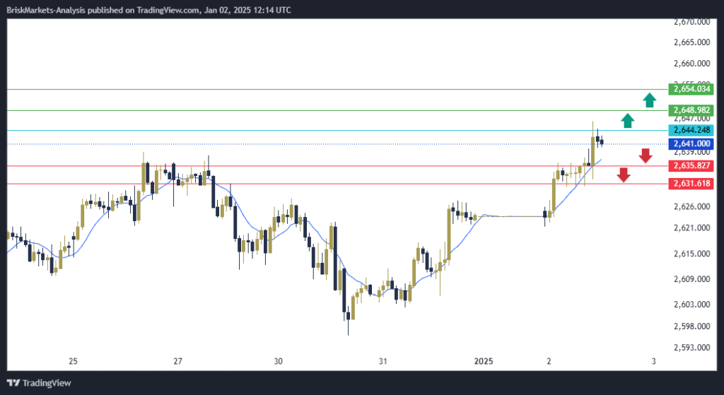 Gold Technical Analysis