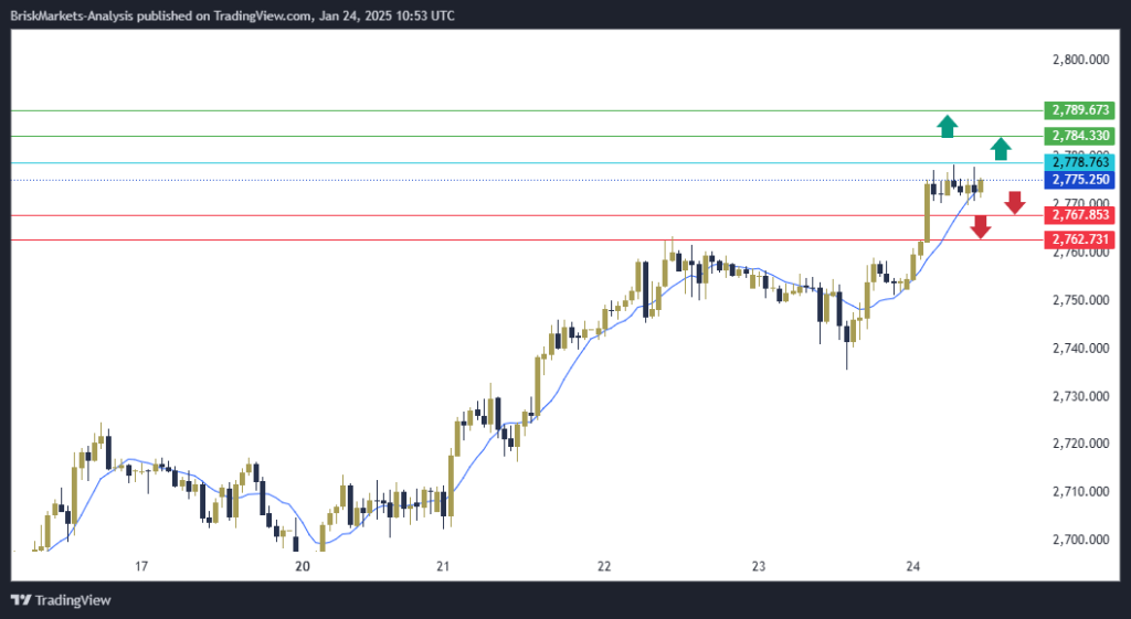 Gold Technical Analysis