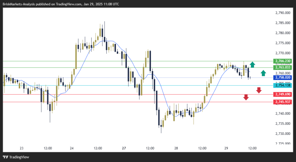 Gold Technical Analysis