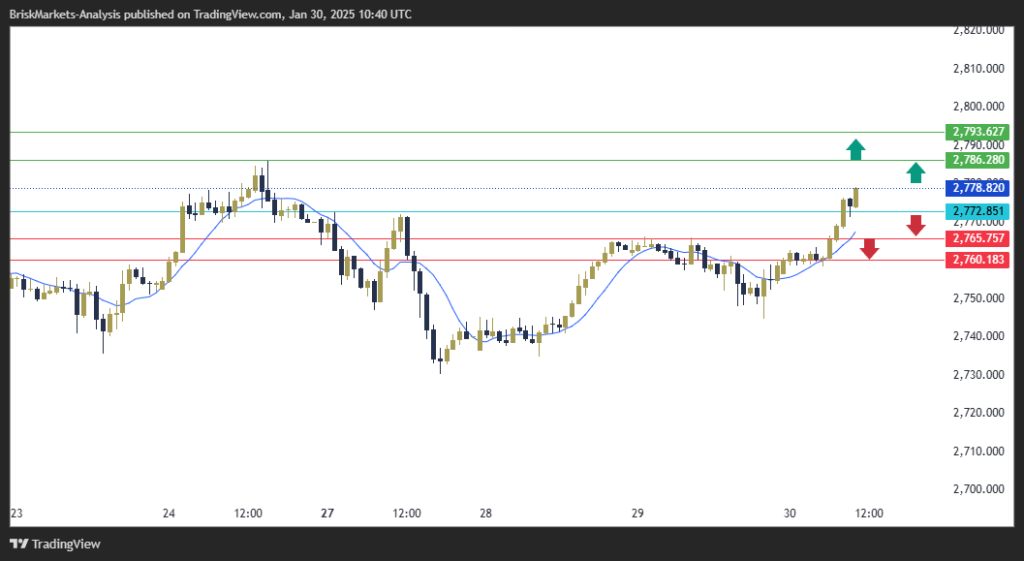 Gold Technical Analysis