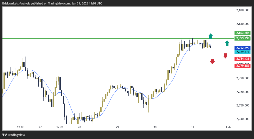 Gold Technical Analysis