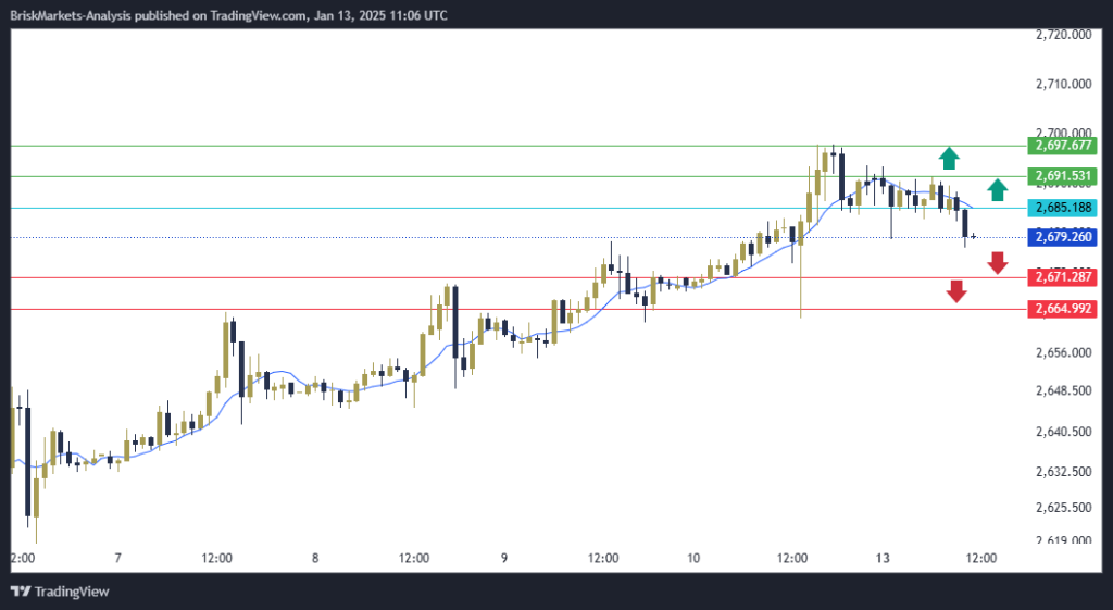 Gold Technical Analysis