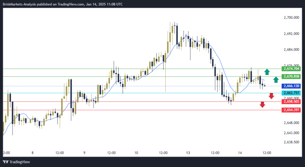 Gold Technical Analysis