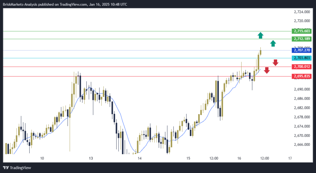 Gold Technical Analysis