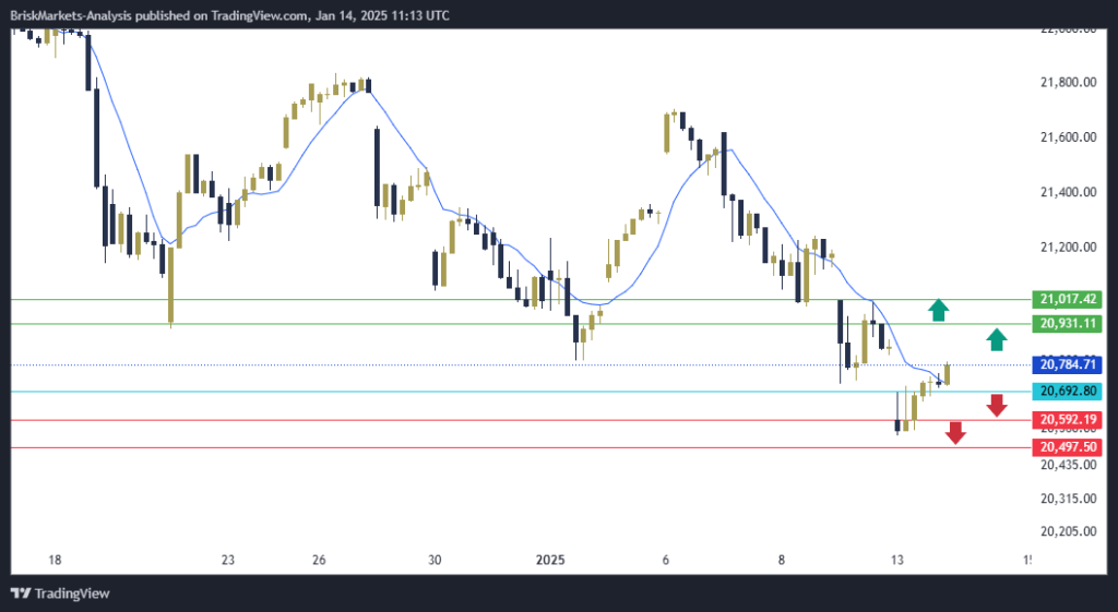 NAS100 NDX Technical Analysis H1