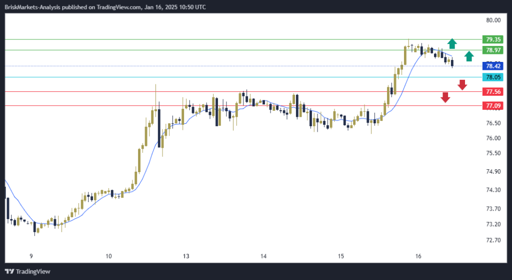 USOIL Technical Analysis 