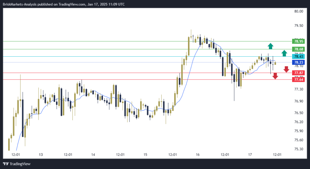 USOILTechnical Analysis