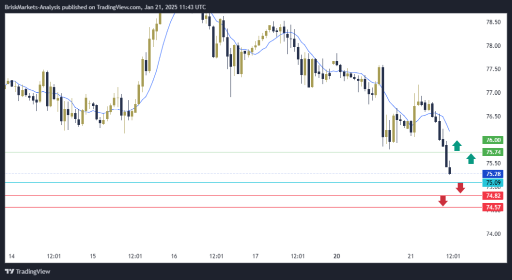 USOIL Technical Analysis