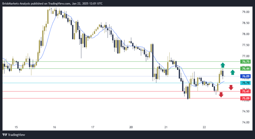 USOIL Technical Analysis