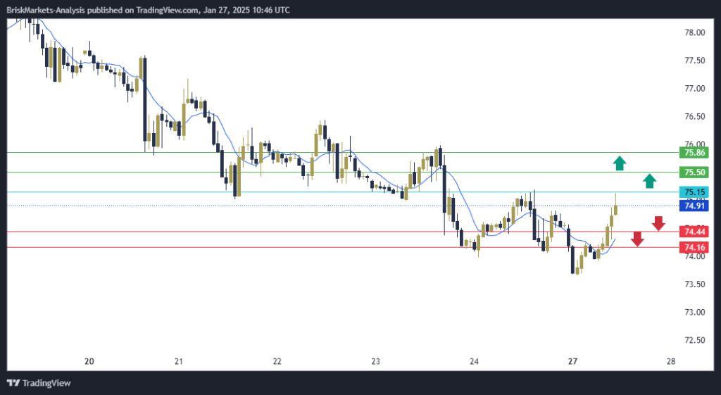 USOIL Technical Analysis