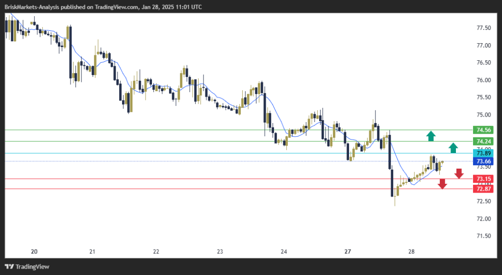 USOIL Technical Analysis