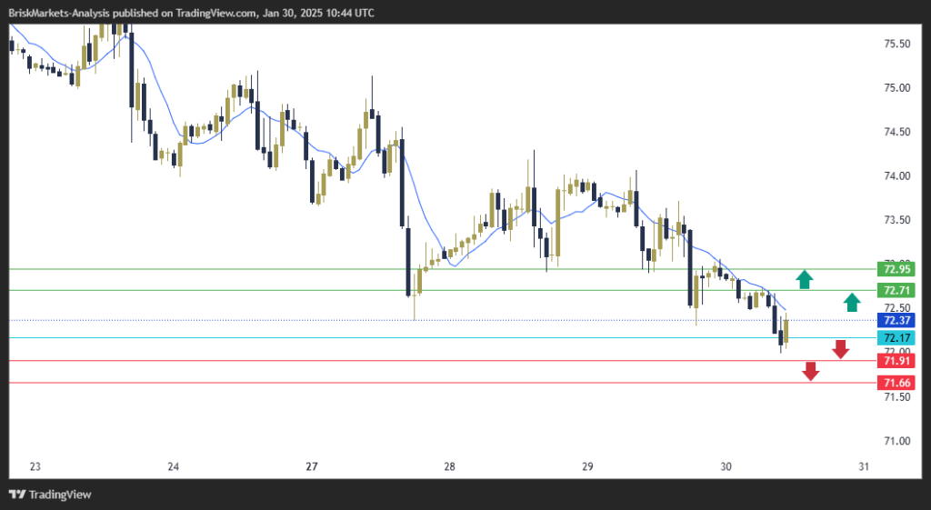 USOIL Technical Analysis 