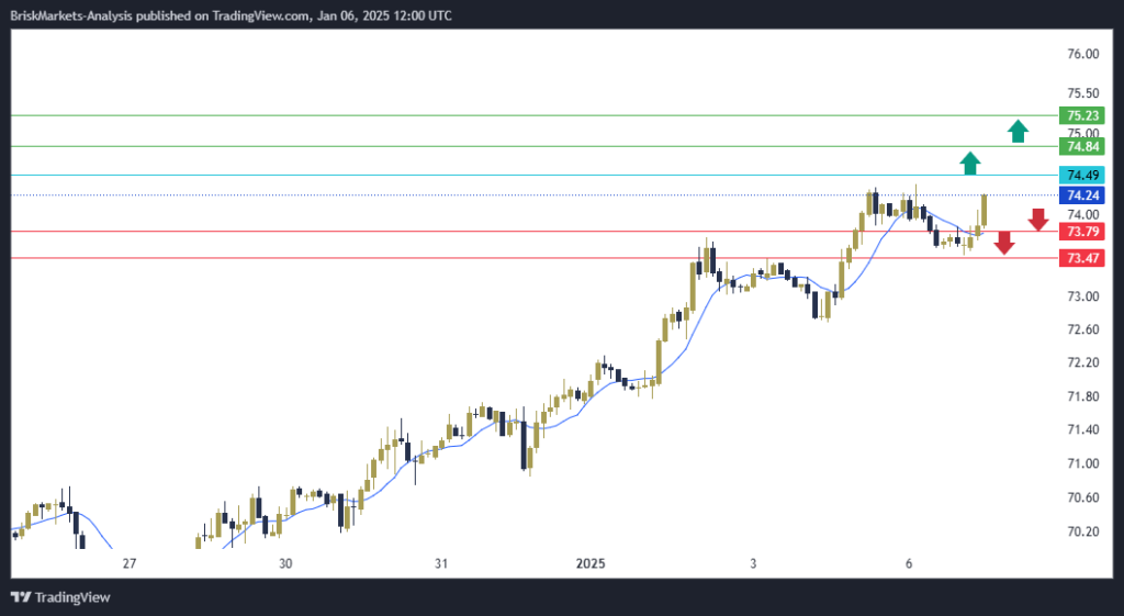 USOil Technical Analysis